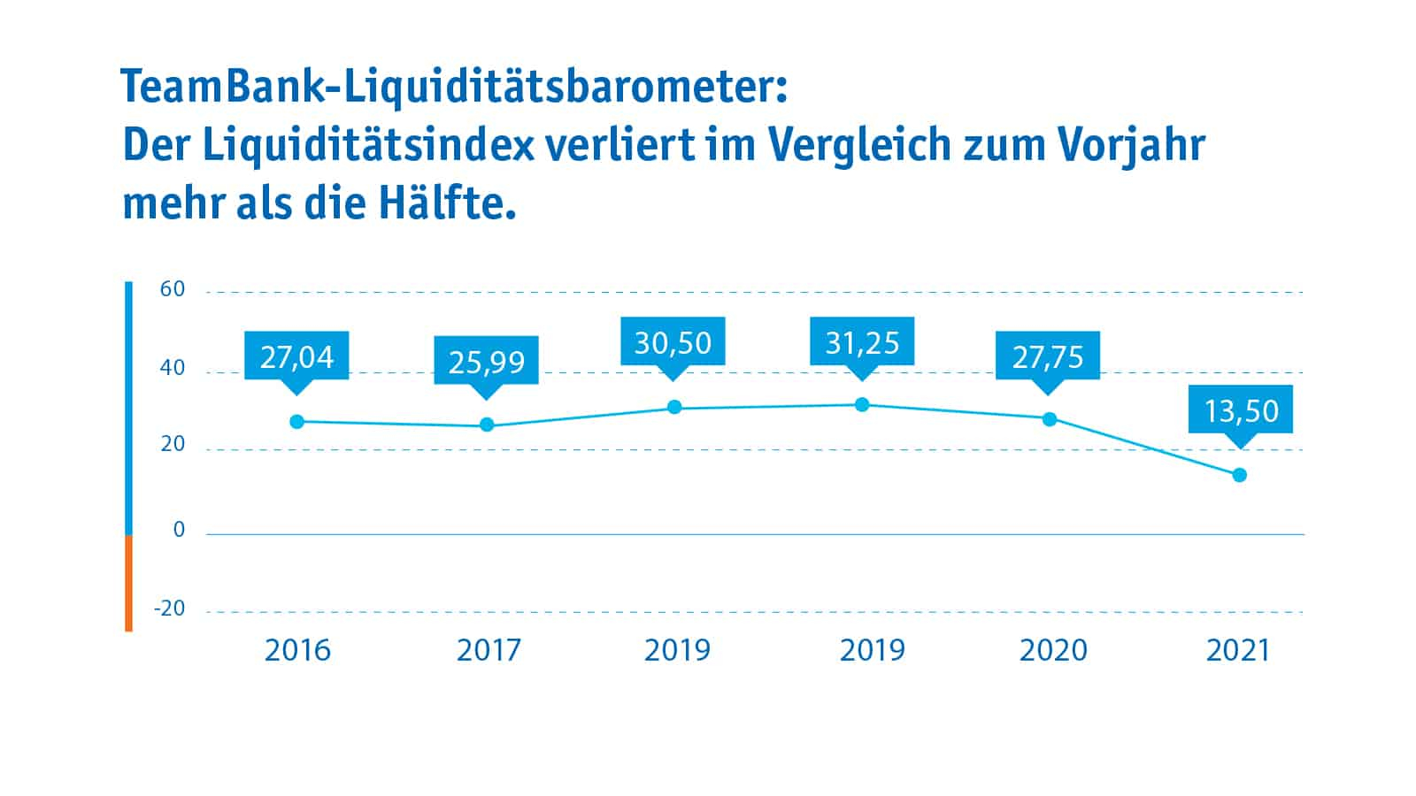 TeamBank Liquiditätsbarometer 2021