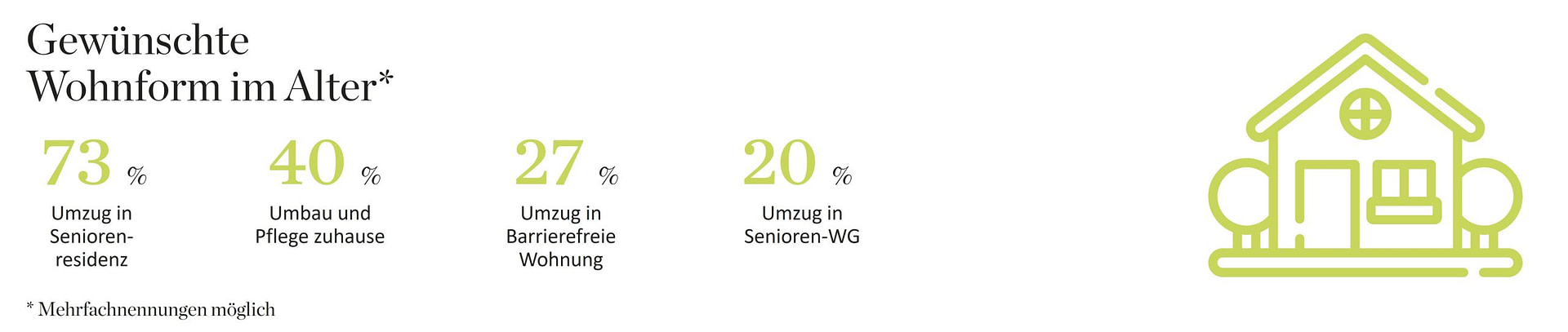 Infografik zur Studie 'Wie verändern sich Wohnbedürfnisse der Generation 60+'. Gewünschte Wohnform im Alter: Umzug in Seniorenresidenz (73%), Umbau und Pflege zuhause (40%), Umzug in Barrierefreie Wohnung (27%), Umzug in Senioren-WG (20%)