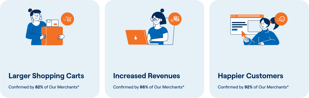 Larger Shopping Carts Confirmed by 82% of Our Merchants*; Increased Revenues Confirmed by 86% of Our Merchants*, Happier Customers Confirmed by 92% of Our Merchants*