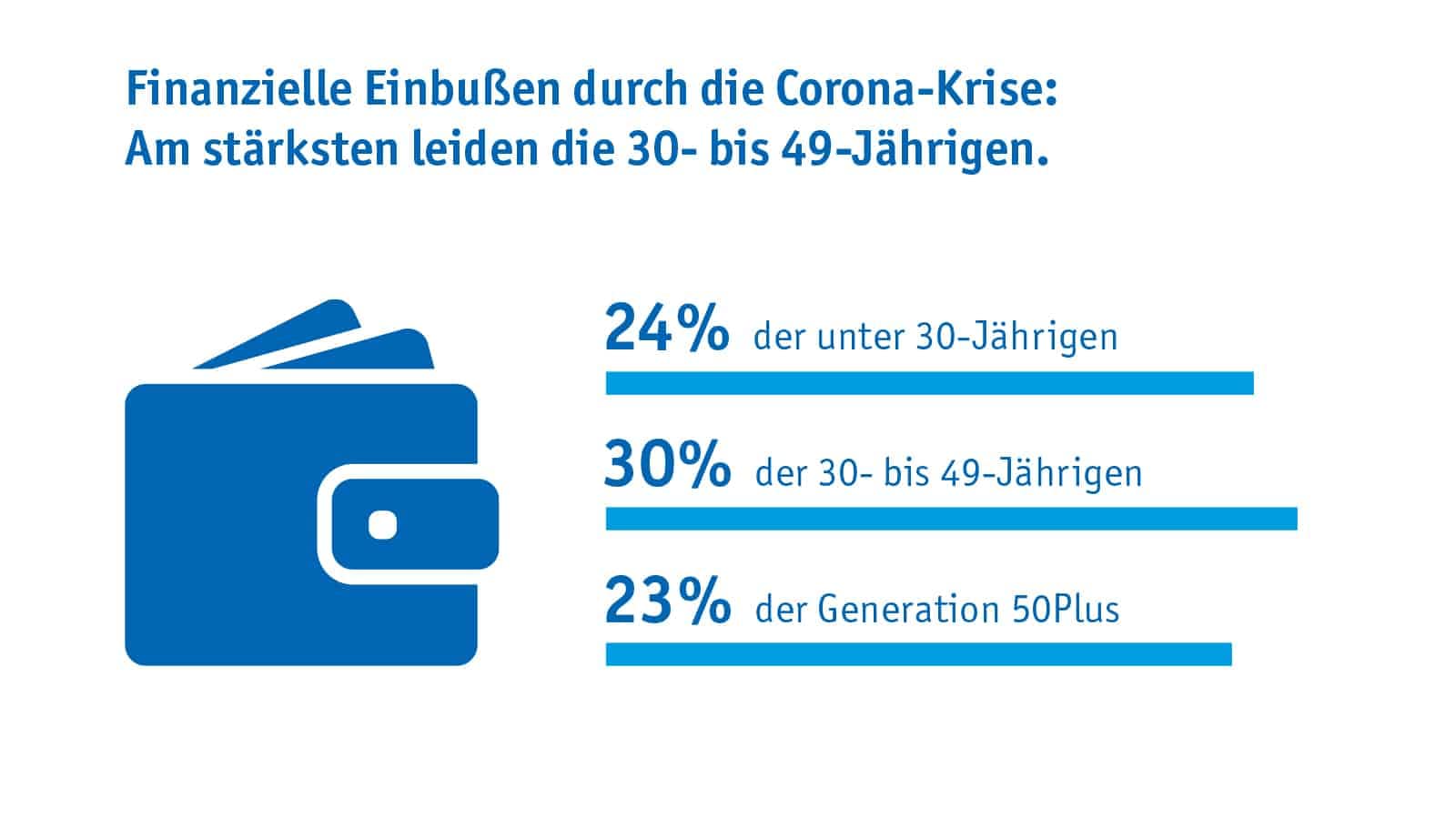 Finanzielle Einbußen durch Corona