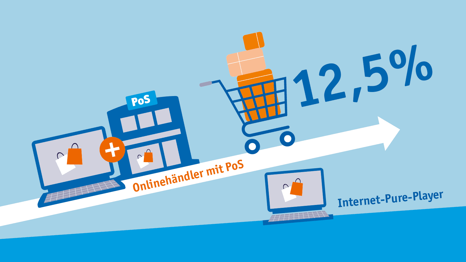 12,5 Prozent Onlinewachstum bei Onlinehändlern mit stationärem Geschäft
