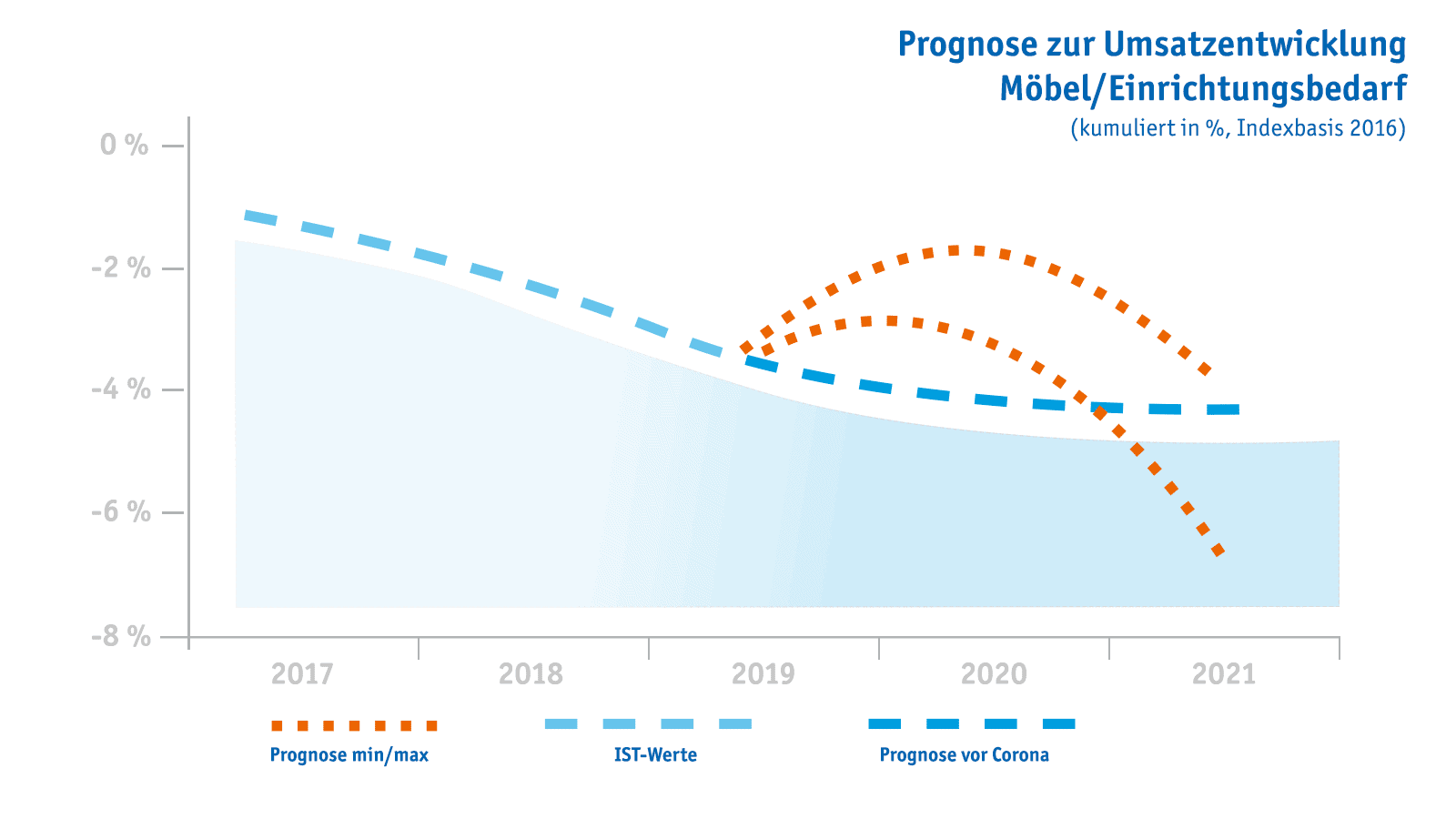 Diagramm zur Umsatzentwicklung von Möbeln und Einrichtungsbedarf (2017–2021) mit IST-Werten, Prognosen vor Corona und Prognose-Schwankungen.