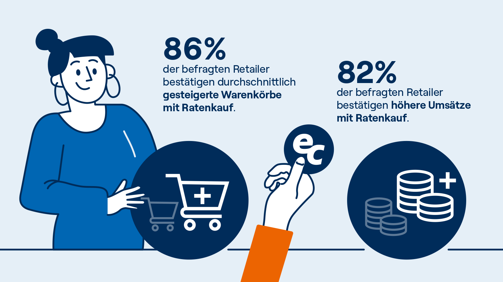 Illustration zur Umsatzsteigerung und Zahlung mit easyCredit-Ratenkauf: "86% der befragten Retailer bestätigen durchschnittlich gesteigerte Warenkörbe mit Ratenkauf" und "82% der befragten Retailer bestätigen höhere Umsätze mit Ratenkauf."