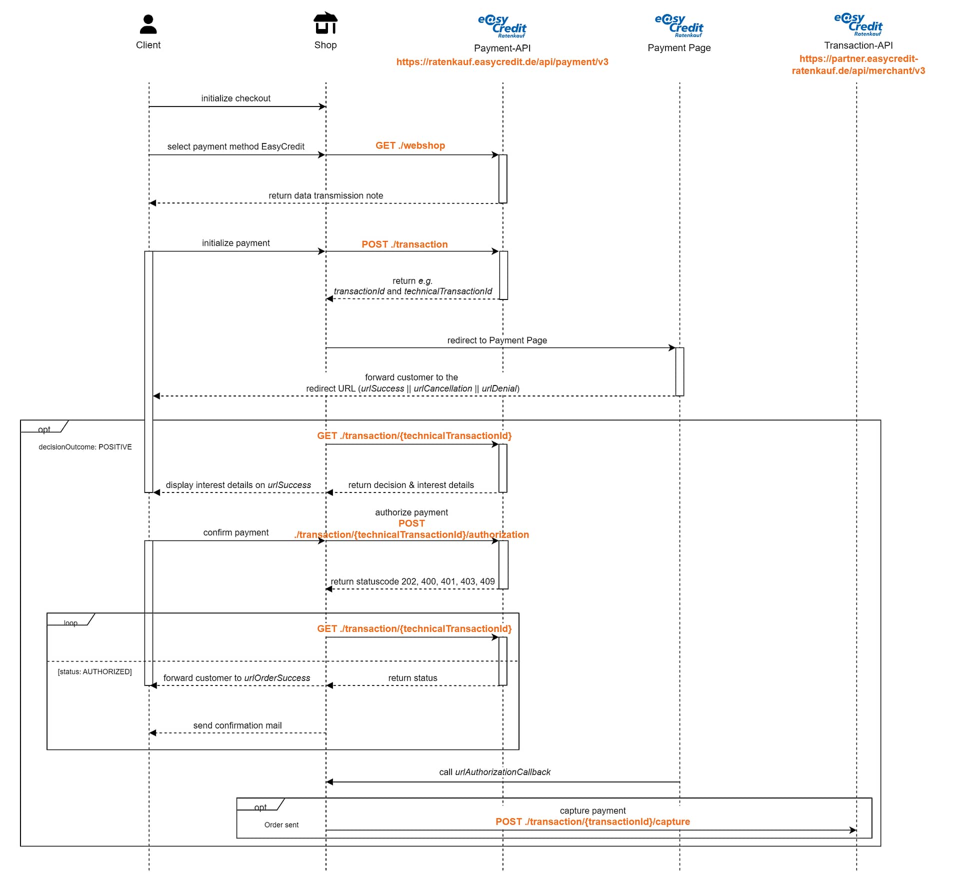 Sequenzdiagramm easyCredit-Vorgang