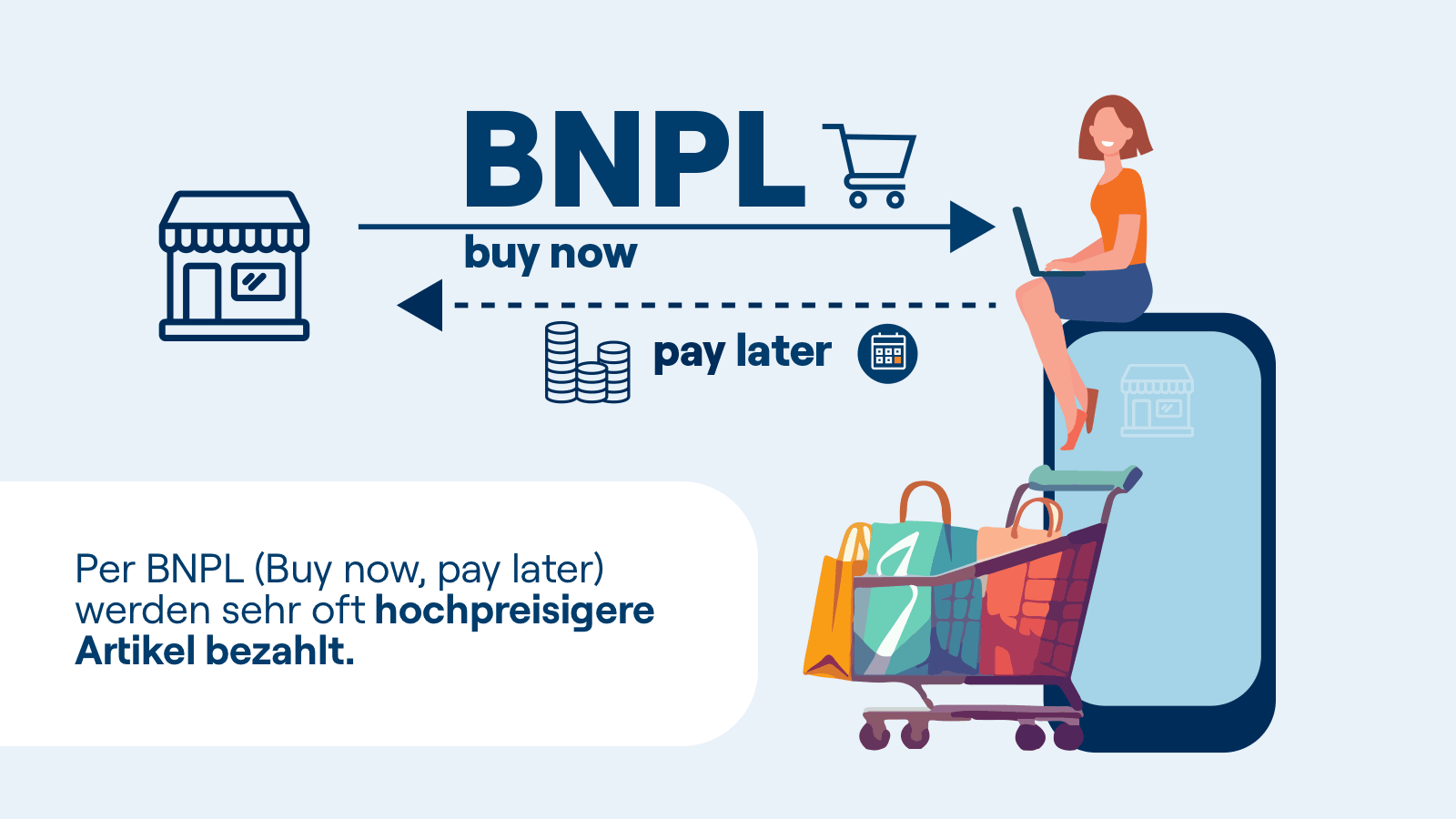 Illustration der Bezahlmethode "Buy Now, Pay Later" (BNPL) - Gerade höherpreisige Produkte werden viel und gerne per BNPL gezahlt
